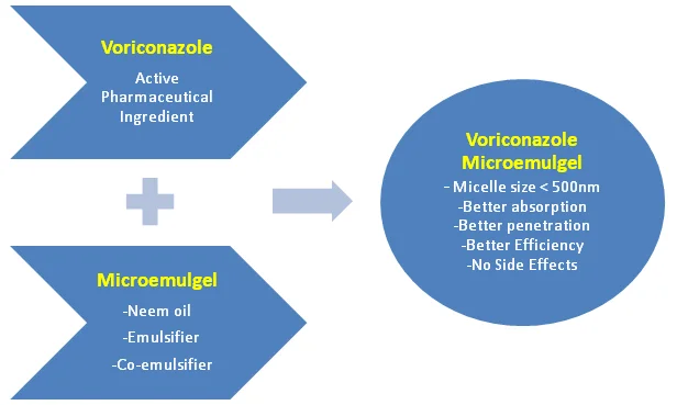 Voriconazole-Topical-Antifungal-Microemulgel